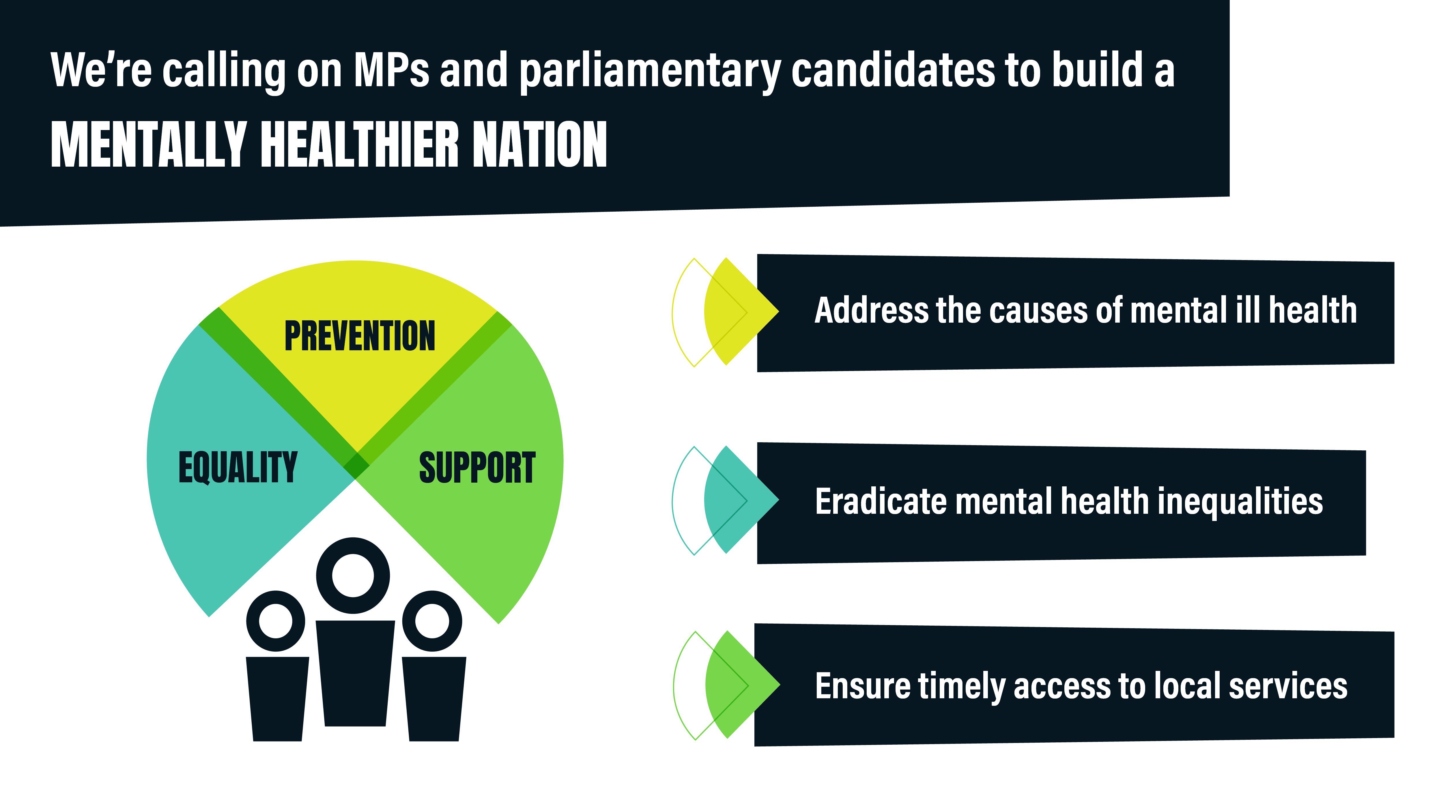 Graphic reads: We’re calling on MPs and parliamentary candidates to build a MENTALLY HEALTHIER NATION. Prevention: Address the causes of mental ill health); Equality: Eradicate mental health inequalities; Support: Ensure timely access to local services. Join us in demanding a fairer and healthier future for us all